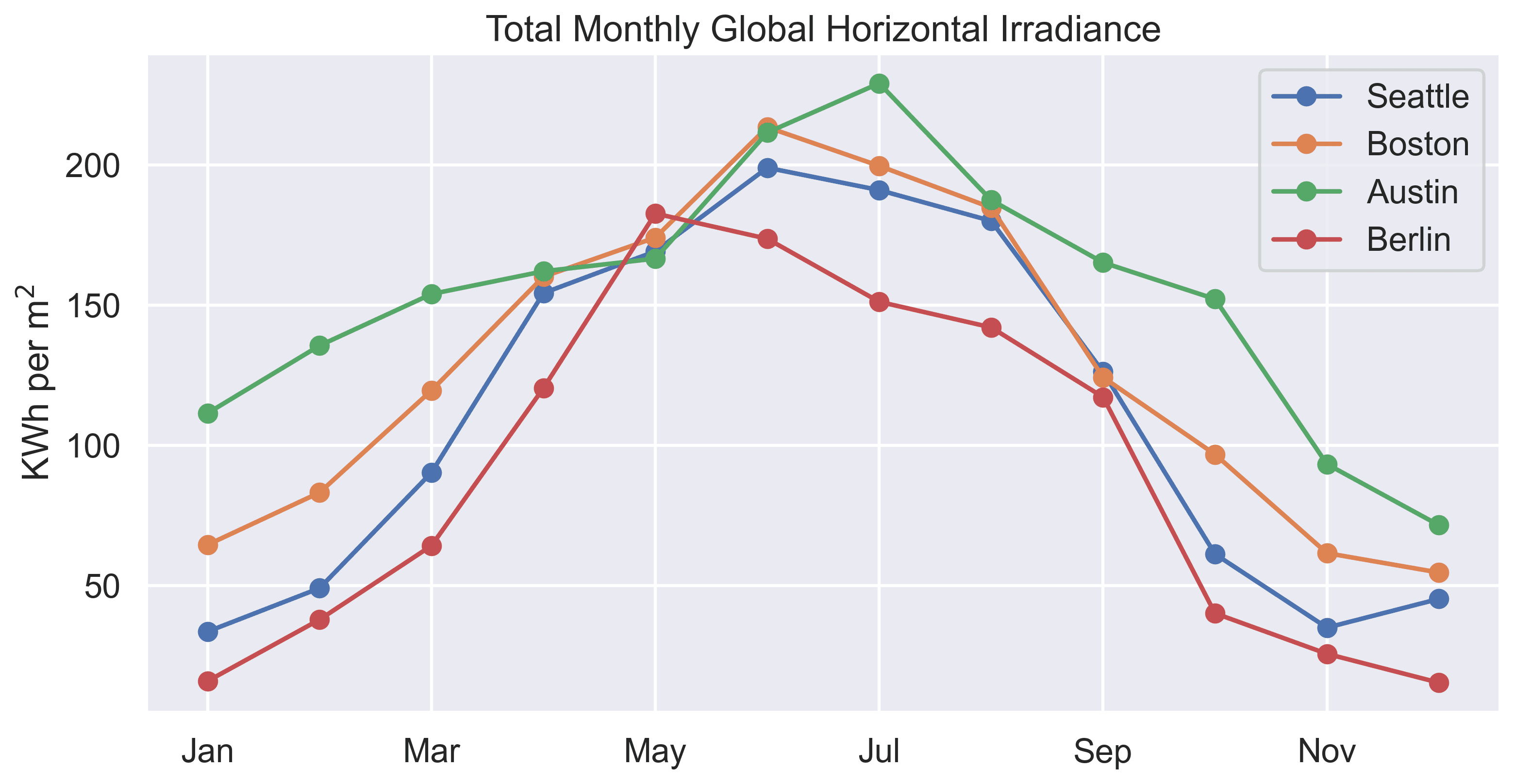 Monthly_GHI_lineplot